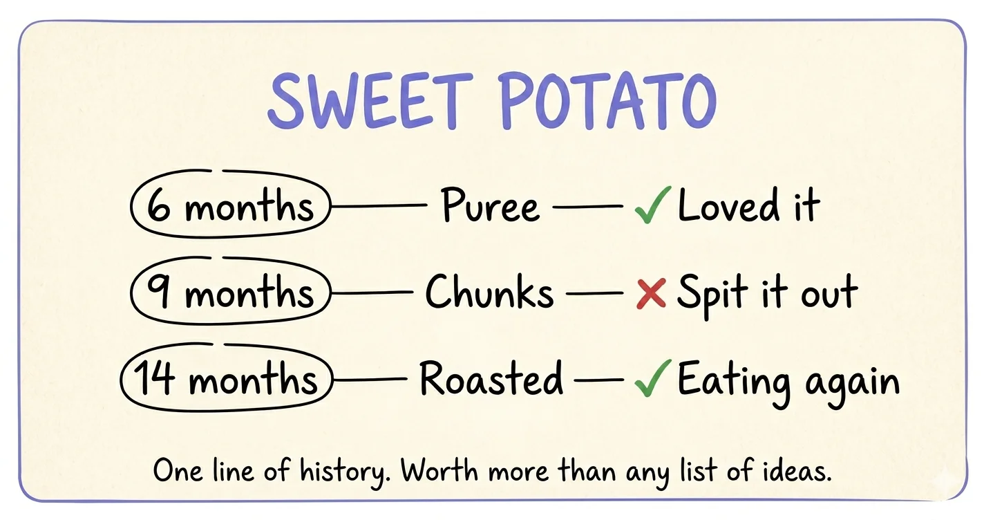 Sweet potato food history timeline: 6 months puree loved it, 9 months chunks spit it out, 14 months roasted eating again