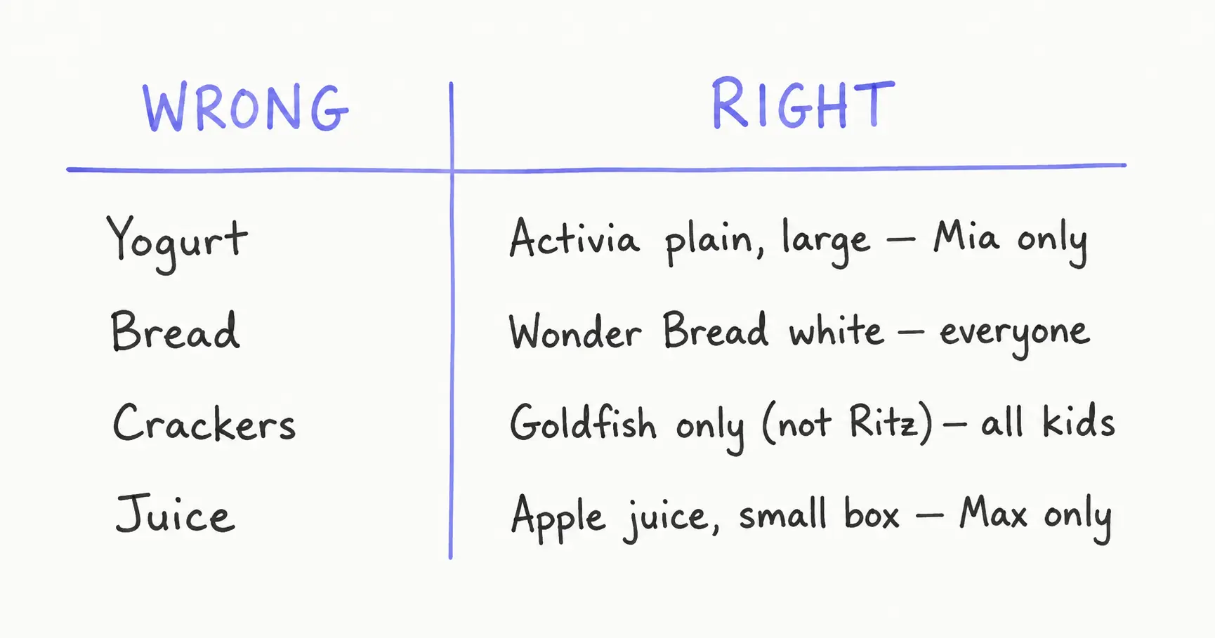 Wrong vs Right grocery list comparison — generic items vs specific brands and notes per child